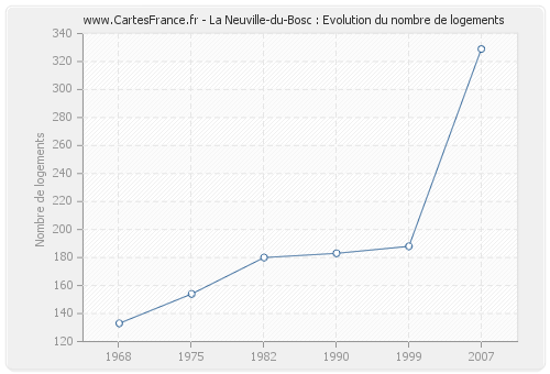 La Neuville-du-Bosc : Evolution du nombre de logements